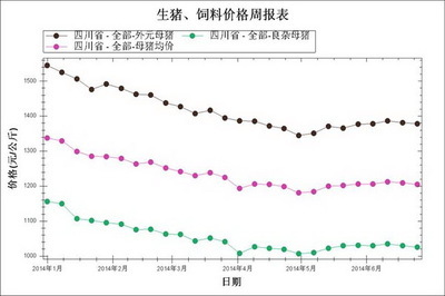 四川:2014年上半年生猪价格及生产监测简析(组图)-搜狐滚动