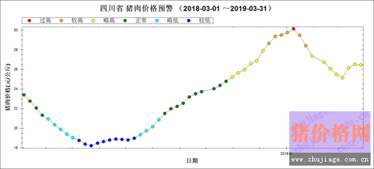 2019年3月及一季度四川生猪价格和生产监测情况