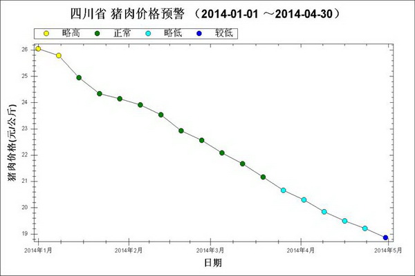 2014年4月四川生猪价格和生产监测